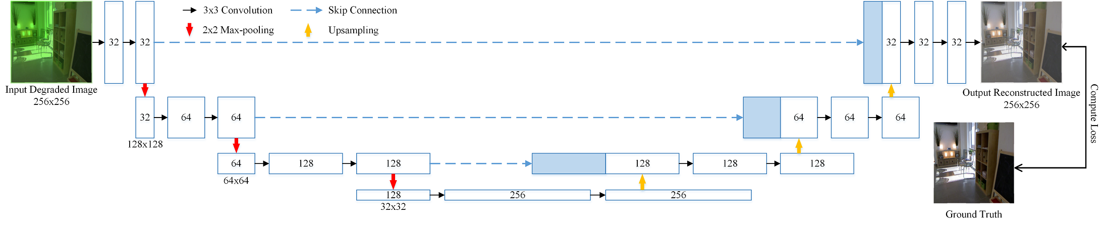 UNet structure