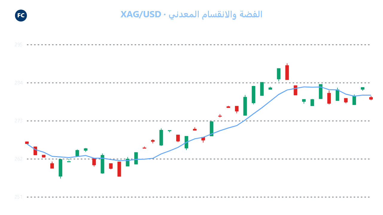أخبار العملات: تطورات أسواق الفوركس والذهب والنفط اليوم | أخبار الأسواق