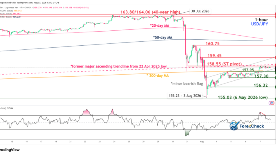 تحليل زوج دولار/ين يتوقف عند 158.55 بانتظار تقرير الوظائف