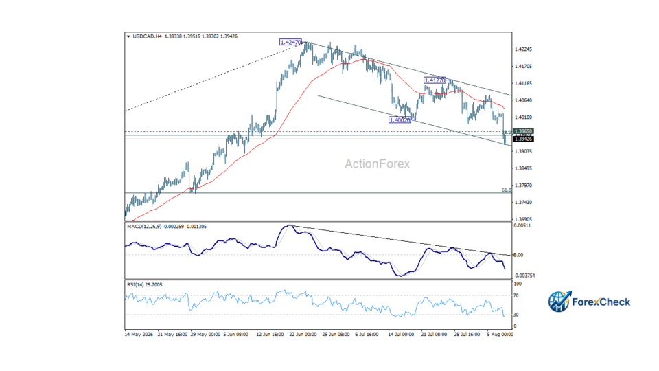 تحليل زوج الدولار كندي USD/CAD وتوقعات الحركة الأسبوعية