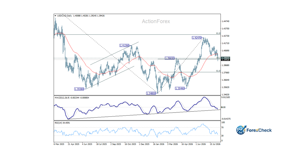 تحليل زوج الدولار كندي USD/CAD وتوقعات الحركة الأسبوعية