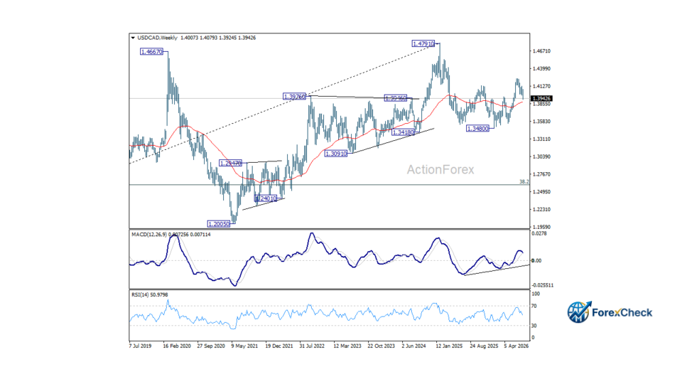 تحليل زوج الدولار كندي USD/CAD وتوقعات الحركة الأسبوعية