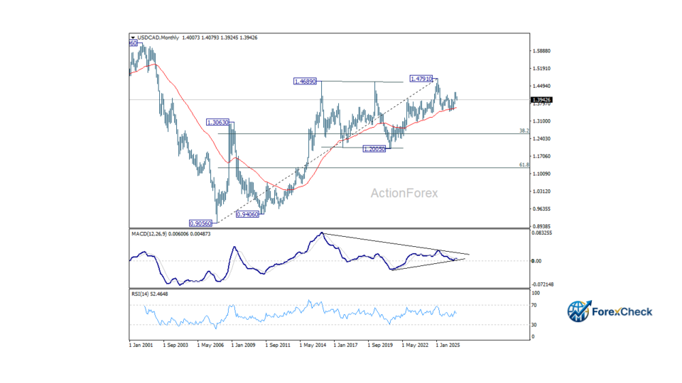 تحليل زوج الدولار كندي USD/CAD وتوقعات الحركة الأسبوعية