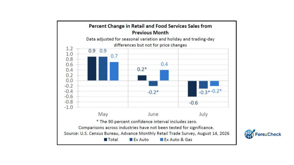 مبيعات التجزئة الأمريكية تنخفض 0.6% وتضغط على الأسواق
