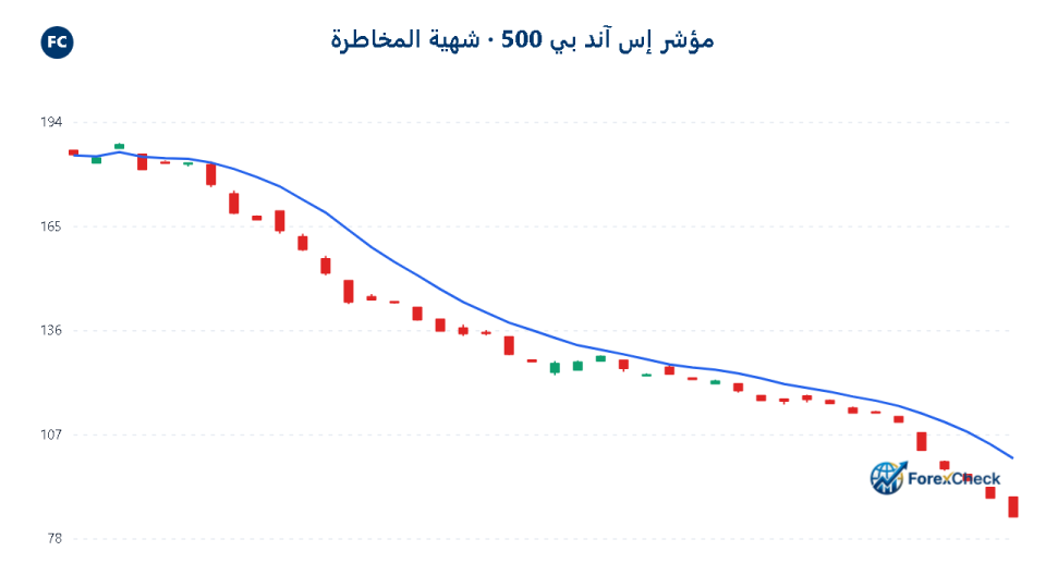 توقعات اليورو والدولار اليوم في ظل توجهات الاحتياطي الفيدرالي | أسعار العملات