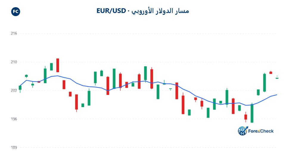 التقويم الاقتصادي للفوركس: مبيعات التجزئة الأمريكية وسيناريوهات التداول | أخبار الأسواق