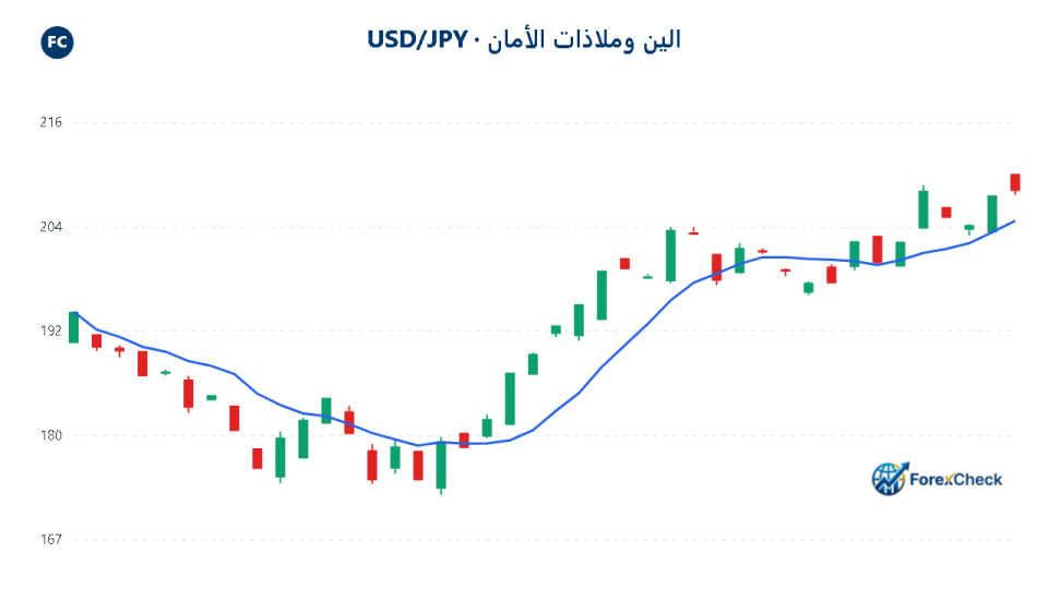 تحليل الدولار ين وبيانات كندا تفرض ترقب الأسواق باهتمام | تحليل فني