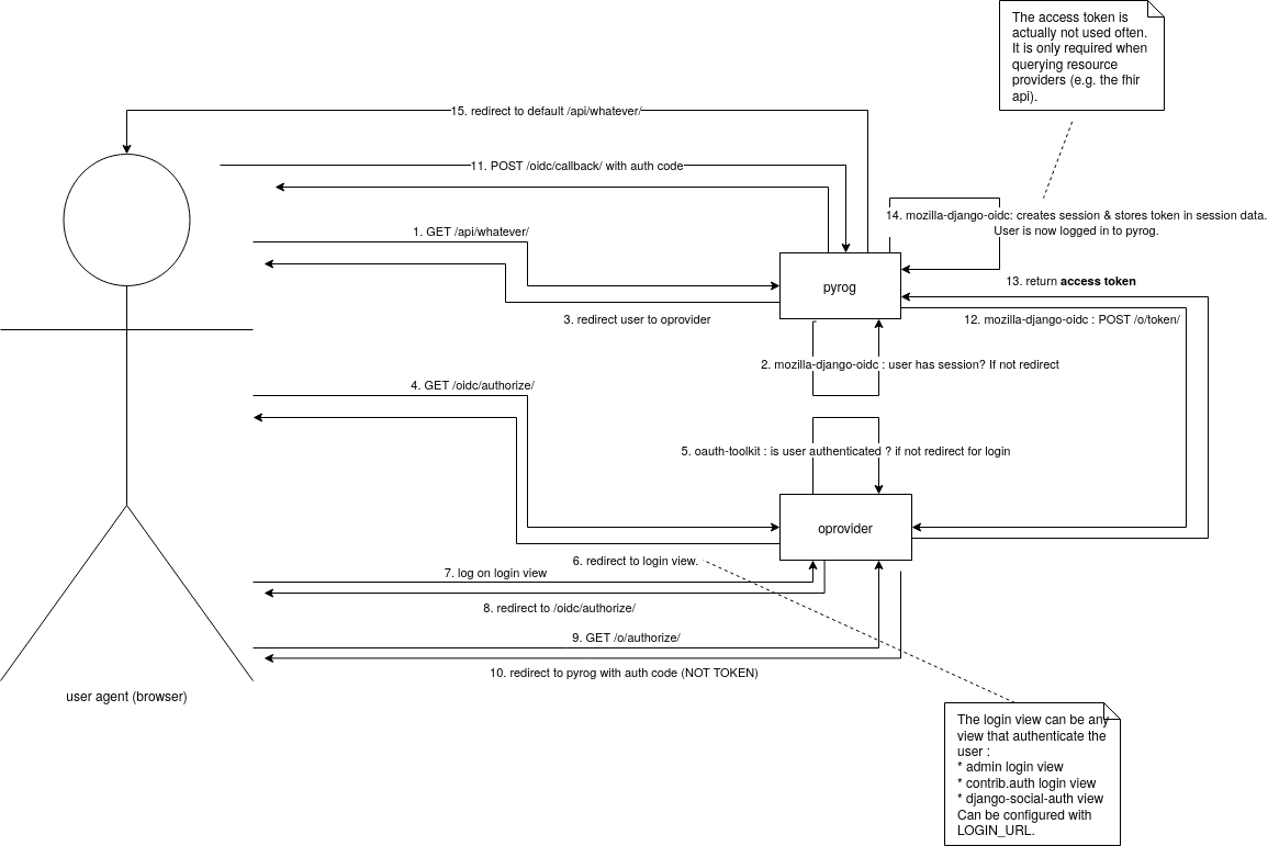 Authentication flow