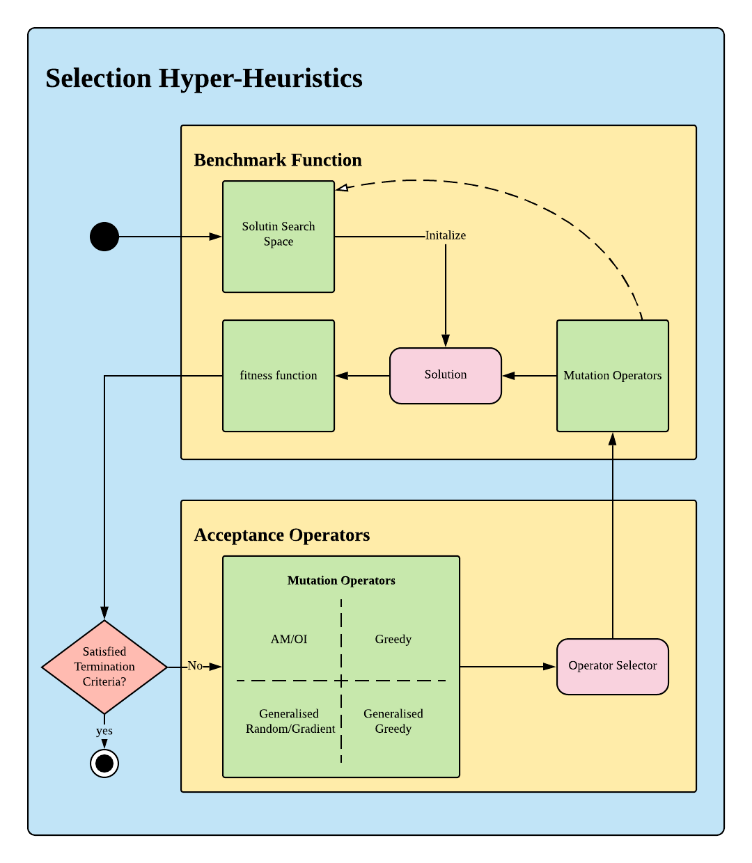 Hyper_Heuristics_Structure