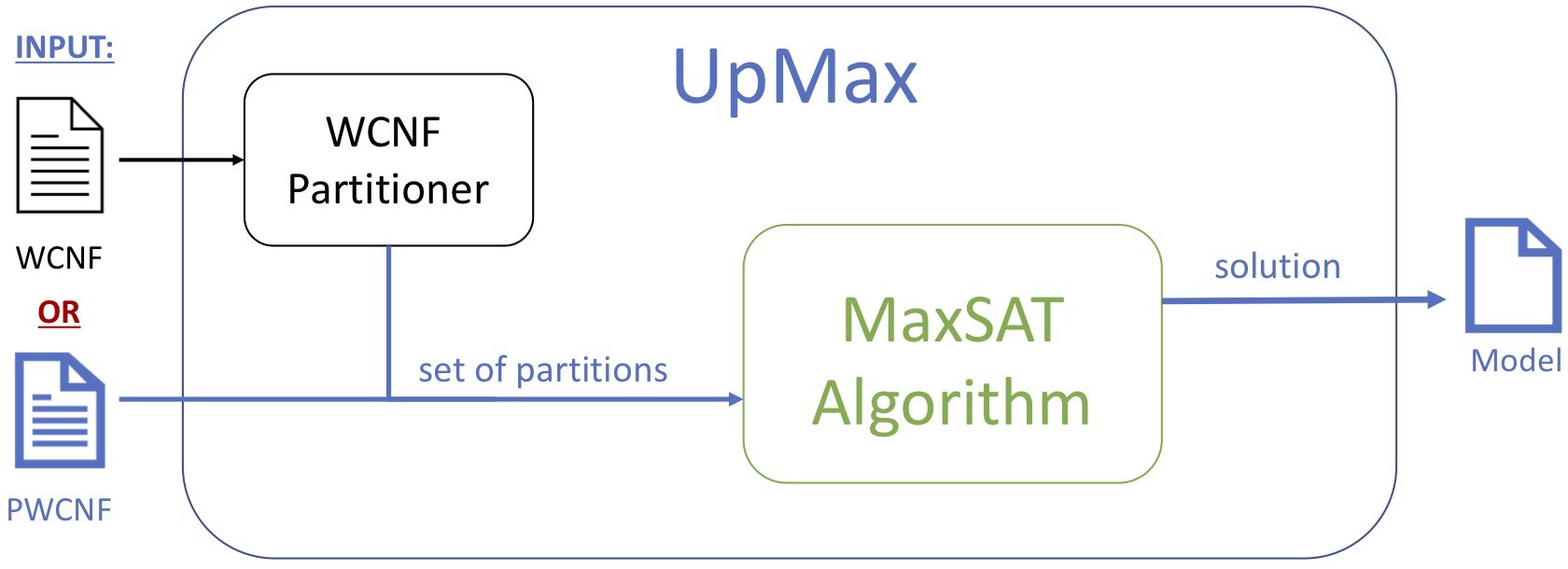Overview of UpMax