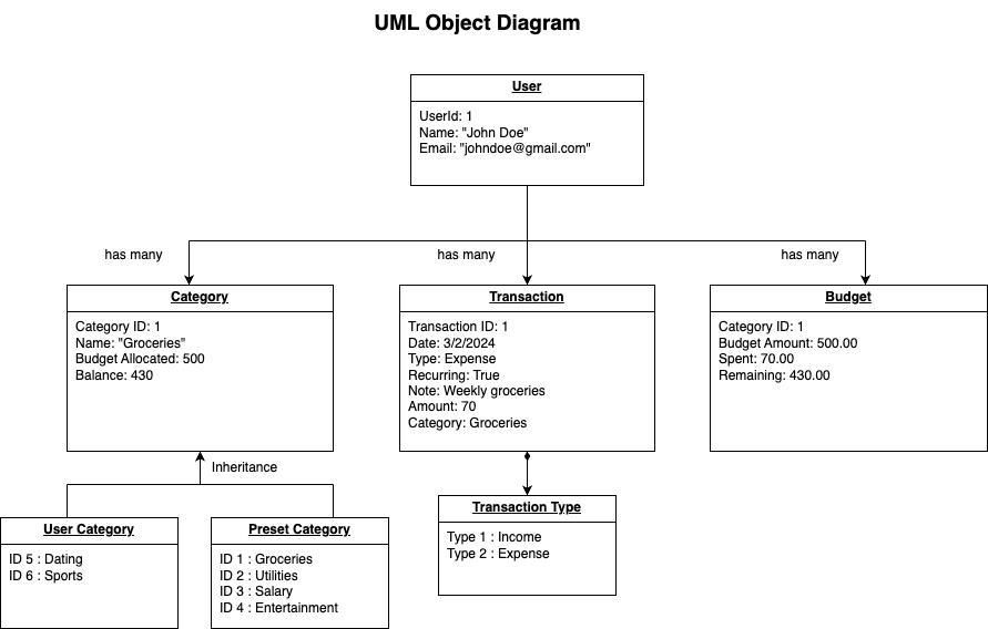 ObjectDiagram