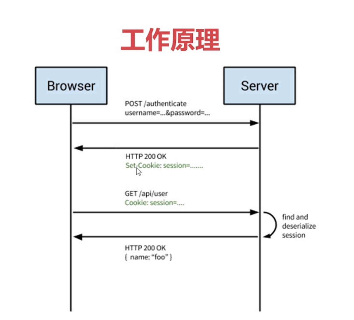 Session认证