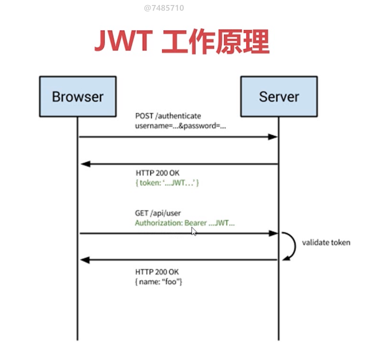 JWT认证