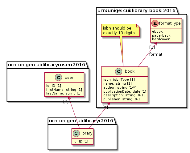 Diagramme de classes