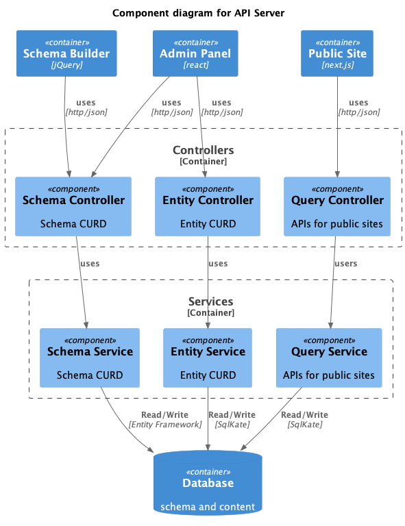 API Controller Service