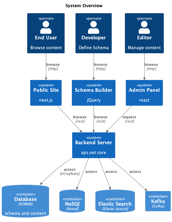 System Overview