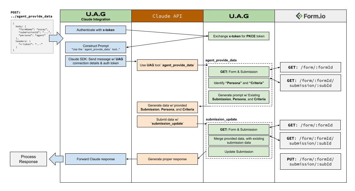 Agentic process flow via single API call into Claude Integration
