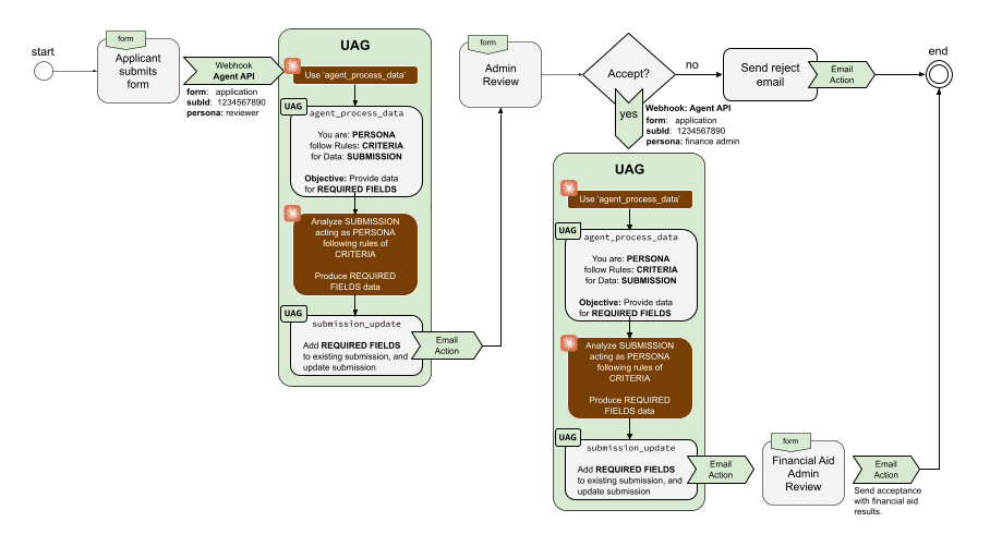 Agentic workflow automation example diagram using UAG