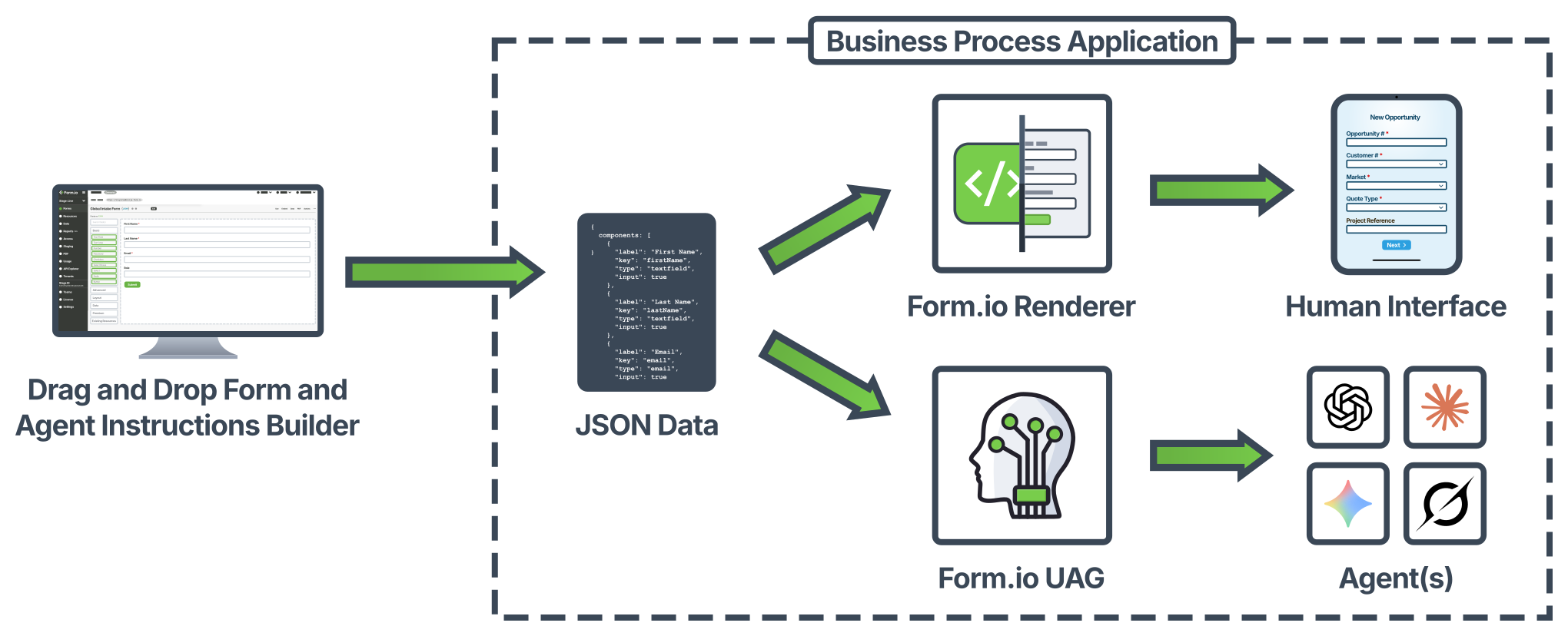 Diagram showing how the UAG provides an AI Agent the ability to read and understand a Form.io Form JSON. Similar to how the JavaScript renderer provides a Human the ability to visually see a rendered form.