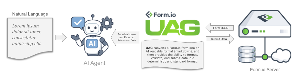 Conversion of natural language to structured data using UAG.