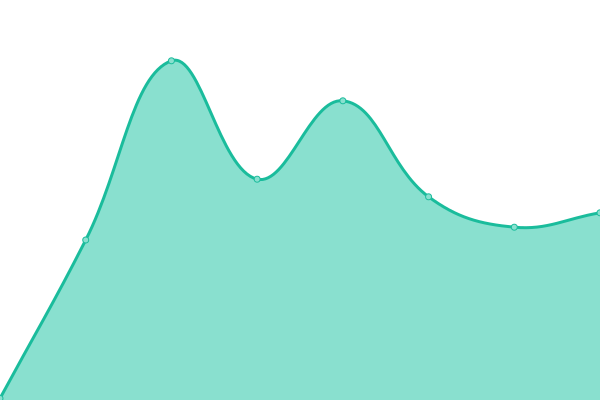 Response time graph