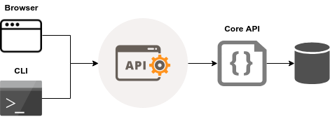 Hangman architecture overview, with all components connected