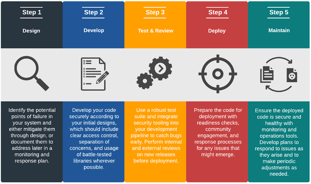 Development Lifecycle