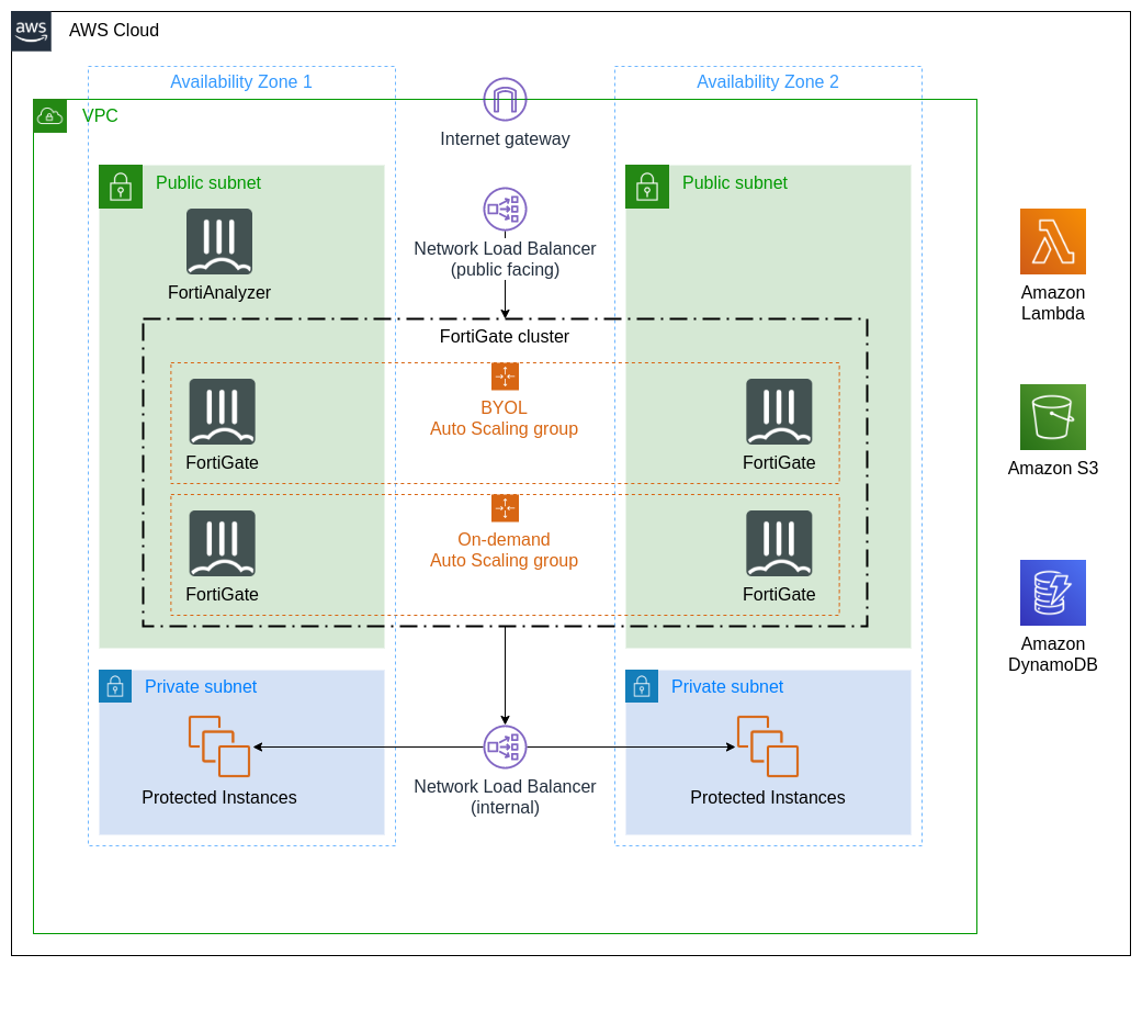 Autoscale 3.0 architectural diagram