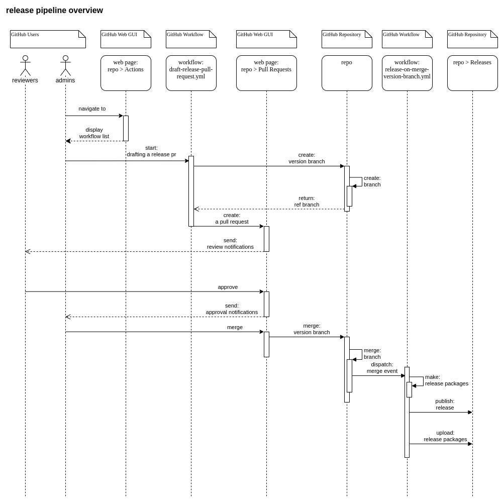 release pipeline overview