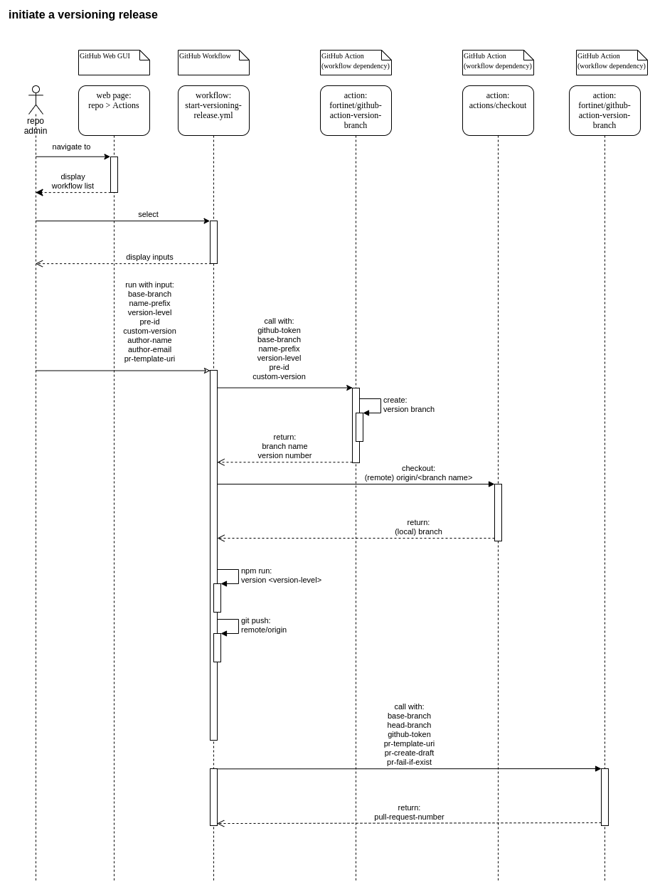 versioning release