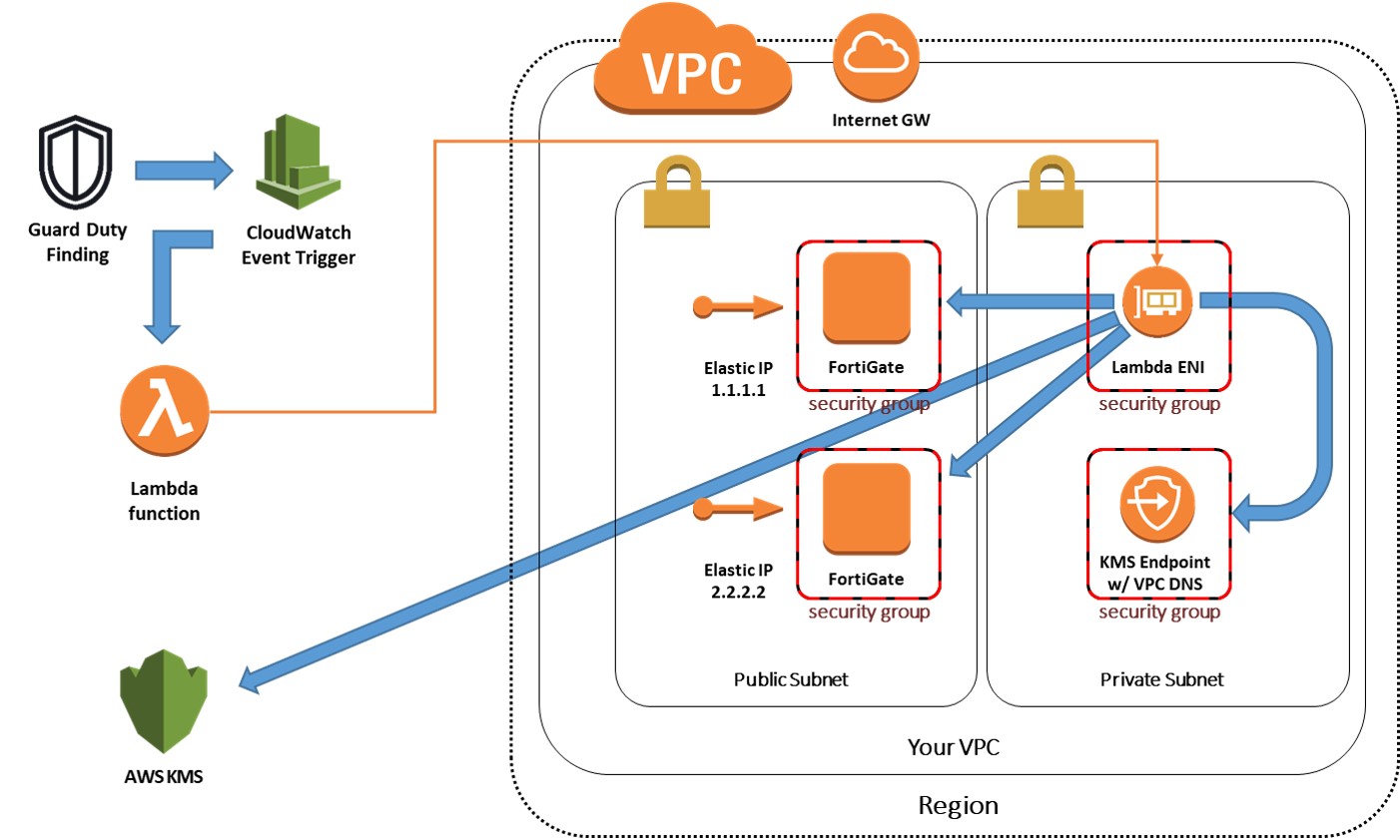 Side api