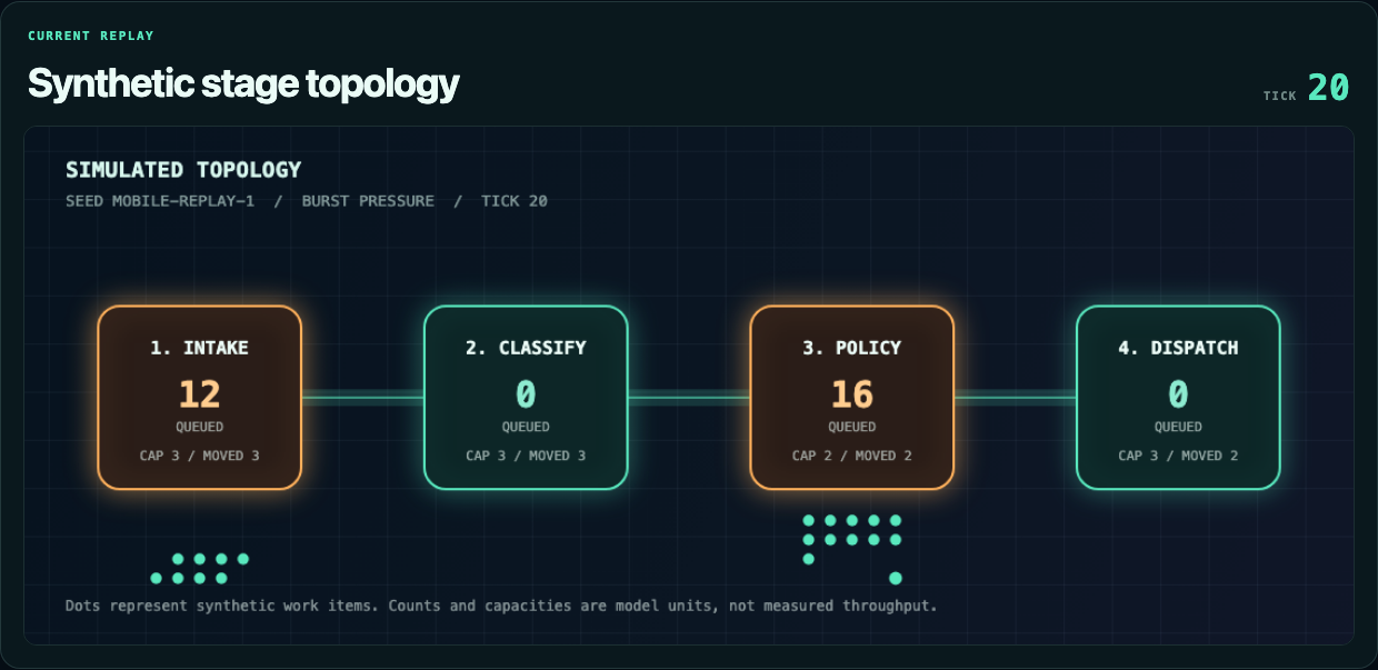 Queueglass seeded discrete-event queue topology
