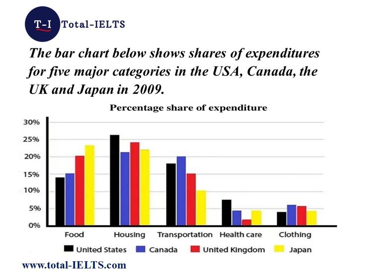 Bar chart showing expenditures in four countries