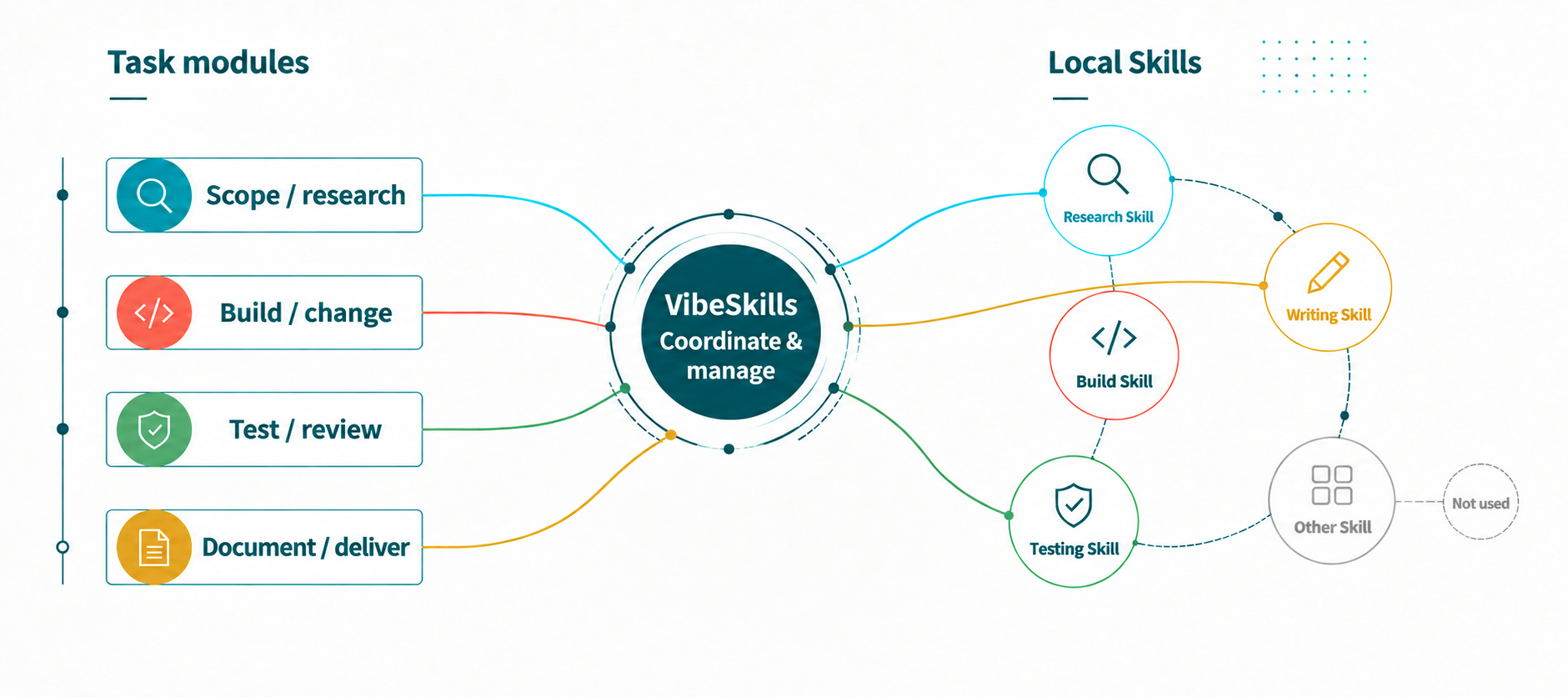 VibeSkills sits between task modules and local Skills, coordinating the work and selecting only the Skills each part needs