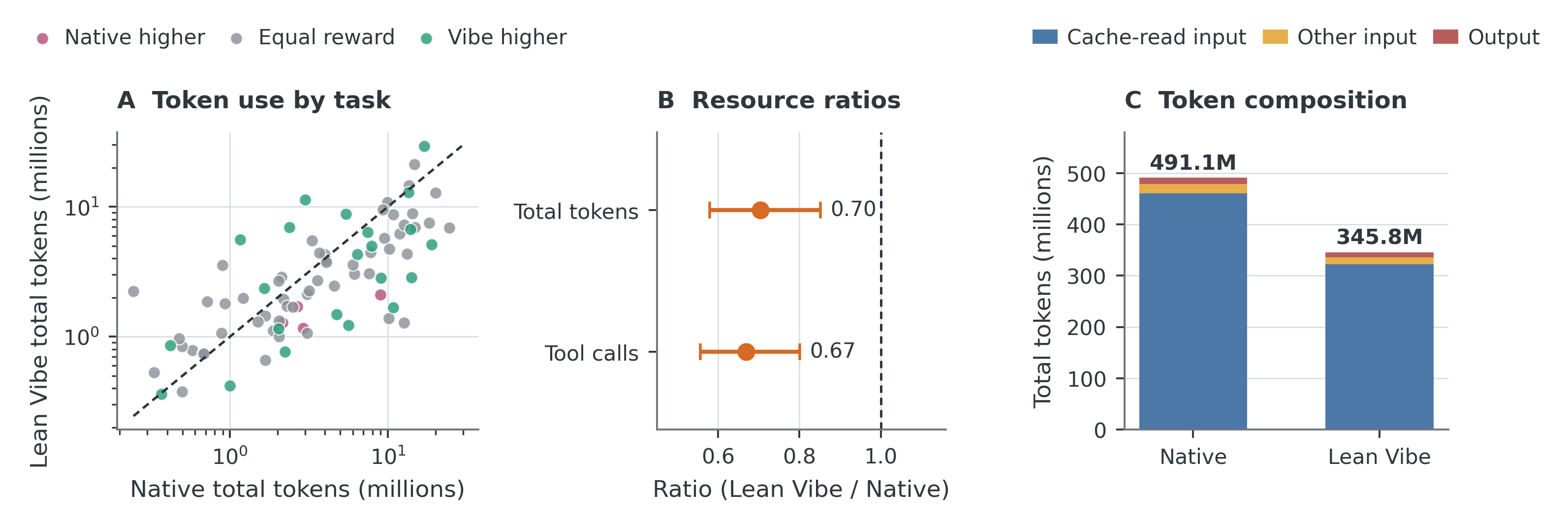 SkillsBench resource comparison: total token use fell from 491.1 million for Native to 345.8 million for Lean Vibe, while tool calls fell by 33.1%