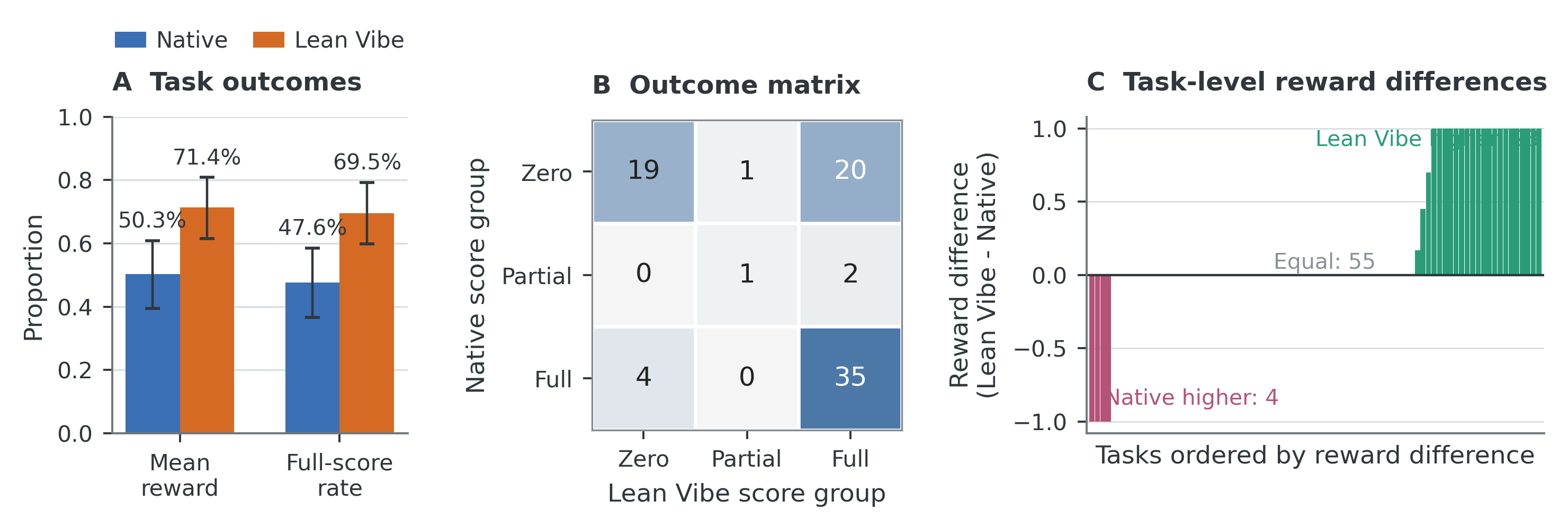 SkillsBench paired task outcomes: Lean Vibe increased mean reward from 50.3% to 71.4%, increased the full-score rate from 47.6% to 69.5%, scored higher on 23 tasks, tied on 55, and scored lower on 4