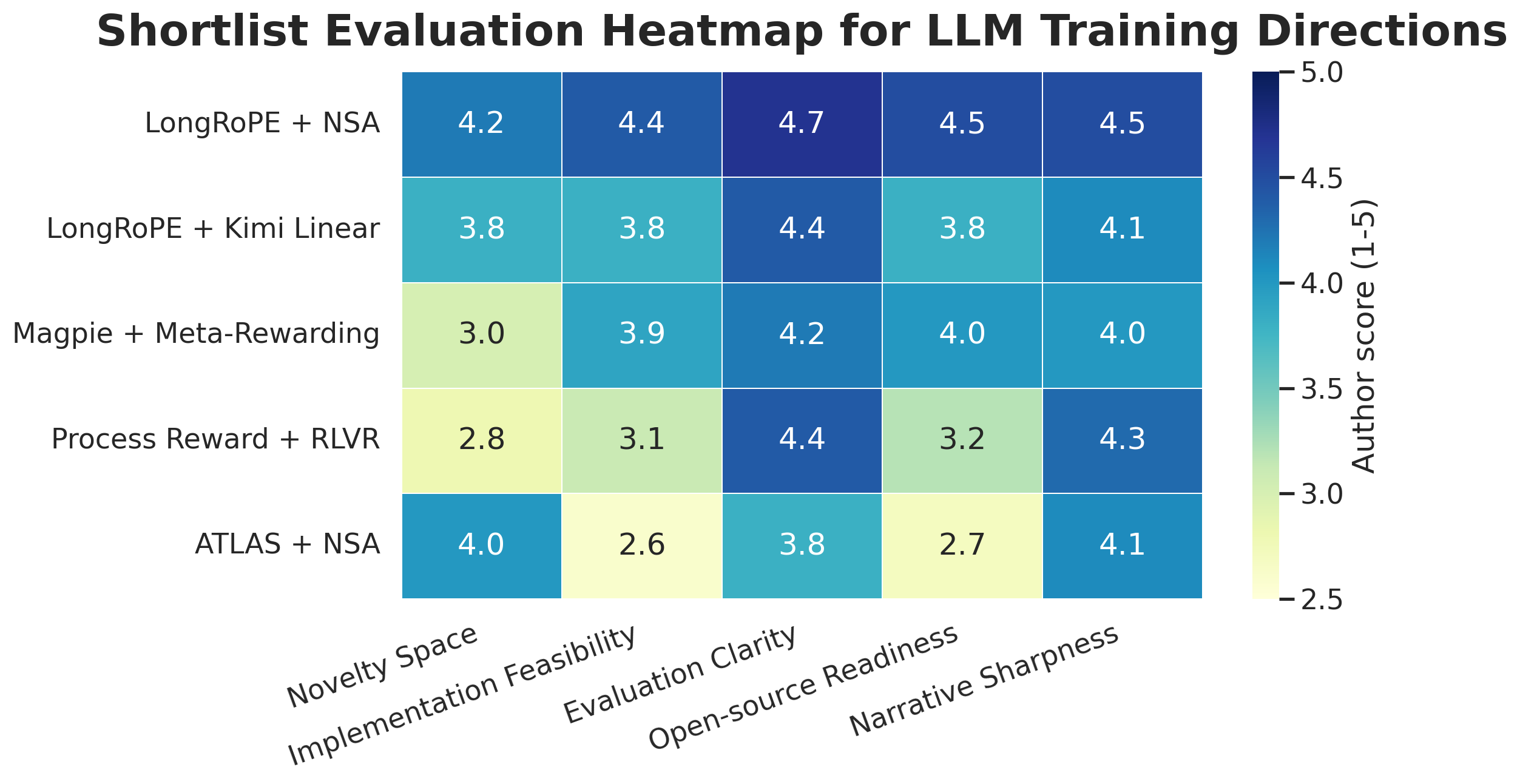 LLM training shortlist evaluation heatmap