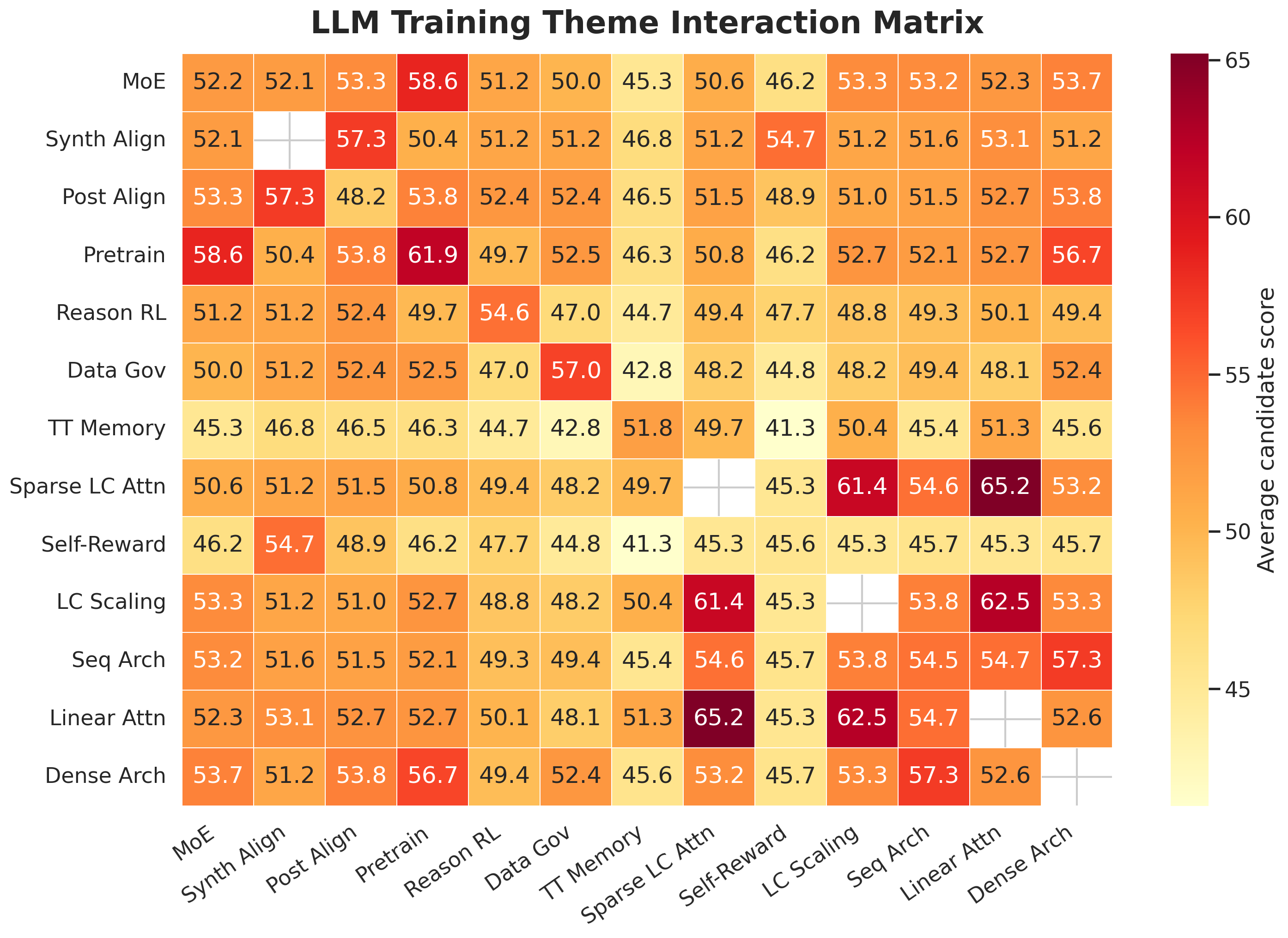 LLM training theme interaction matrix