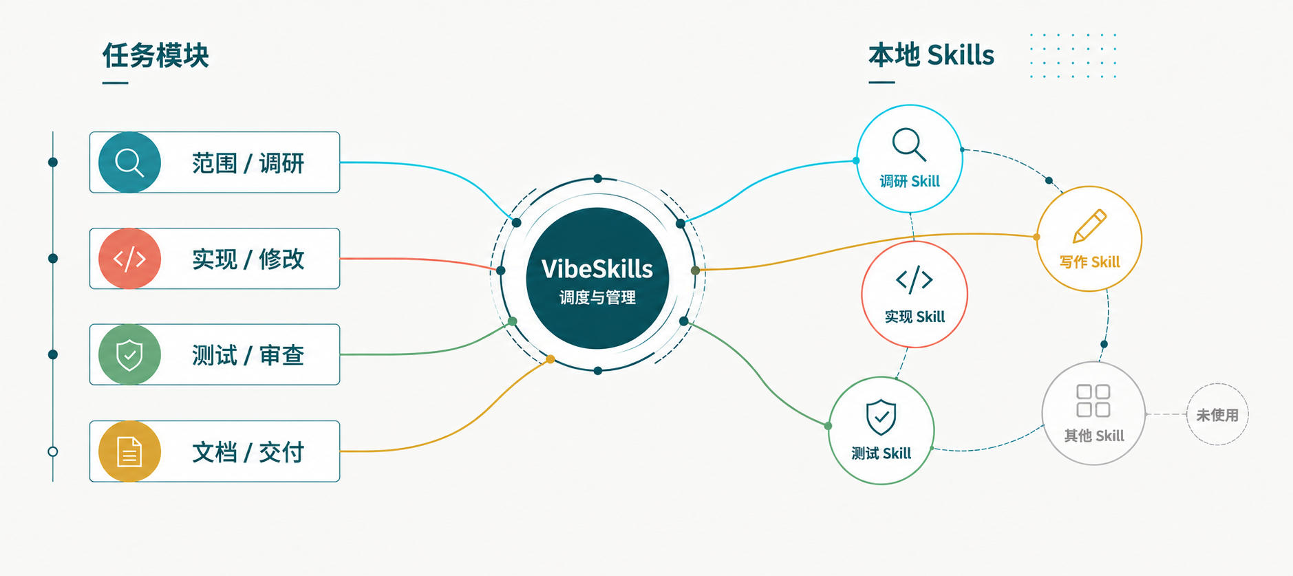 VibeSkills 位于任务模块和本地 Skills 之间，负责拆分任务、安排 Skills、协调工作并汇总结果
