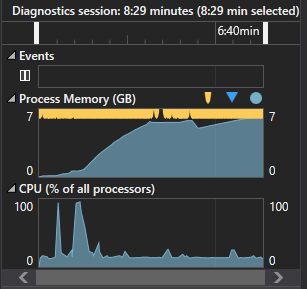 Yes that's 7 GB of RAM being consumed. I'm impressed the application didn't even crash