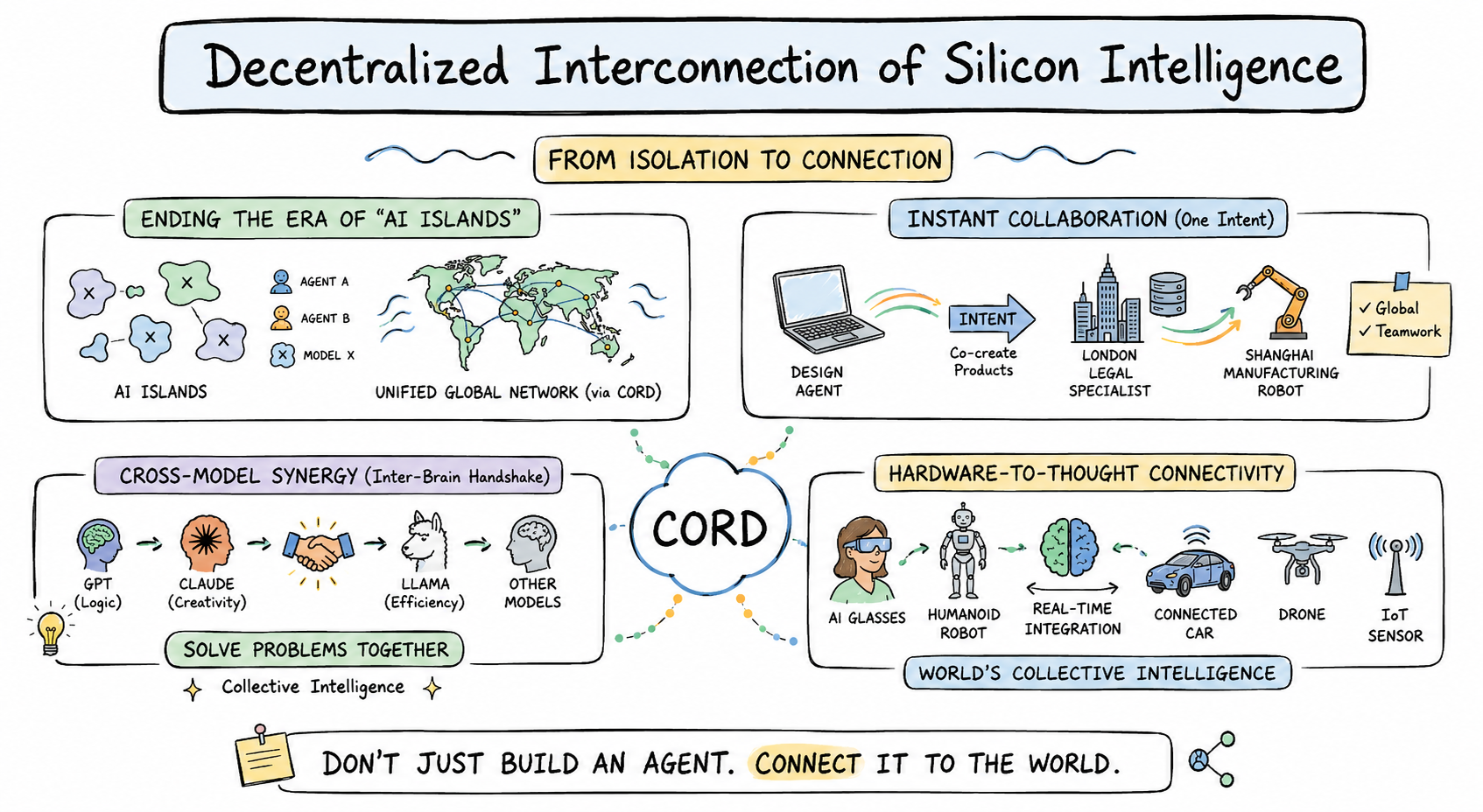 cord — Decentralized Interconnection of Agents