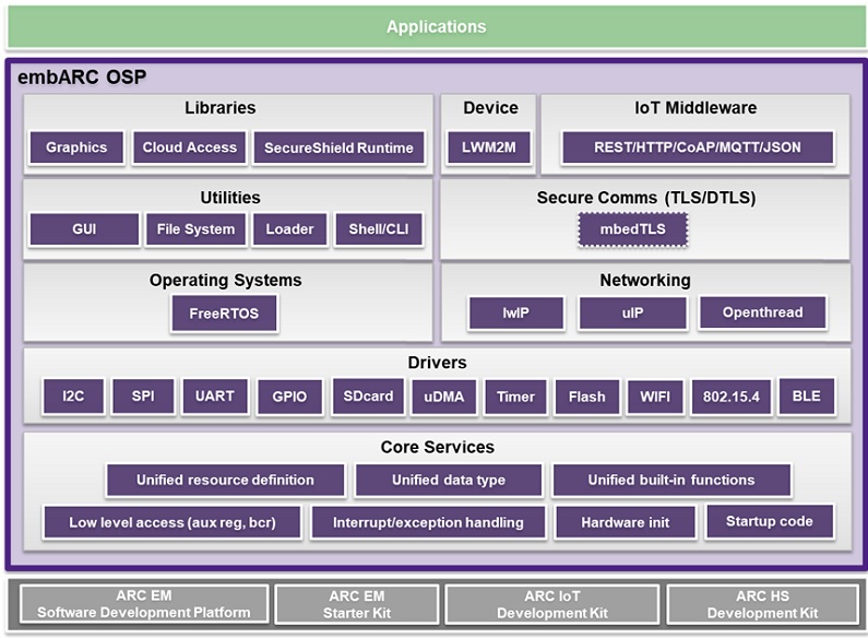 embARC Open Software Platform Architecture