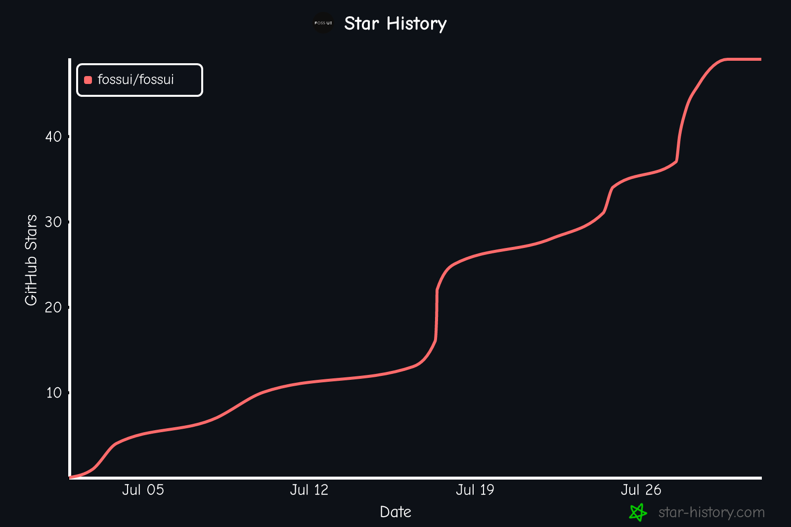 Star History