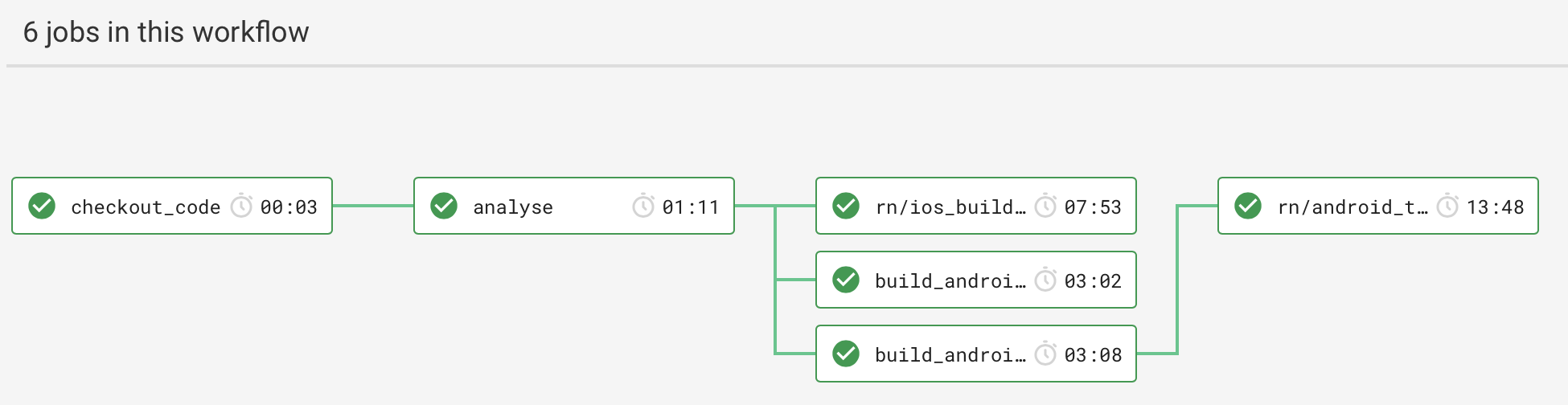 Example React Native CircleCI Orb Workflow