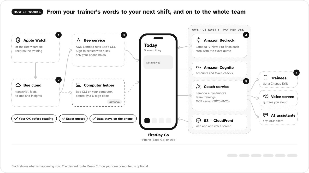 Animated architecture: Apple Watch, Bee cloud, Bee service on AWS Lambda or a computer helper, FirstDay Go, Amazon Bedrock, Amazon Cognito, the coach service with DynamoDB and the MCP server, S3 and CloudFront, and the trainees, voice screen and AI assistants it reaches.
