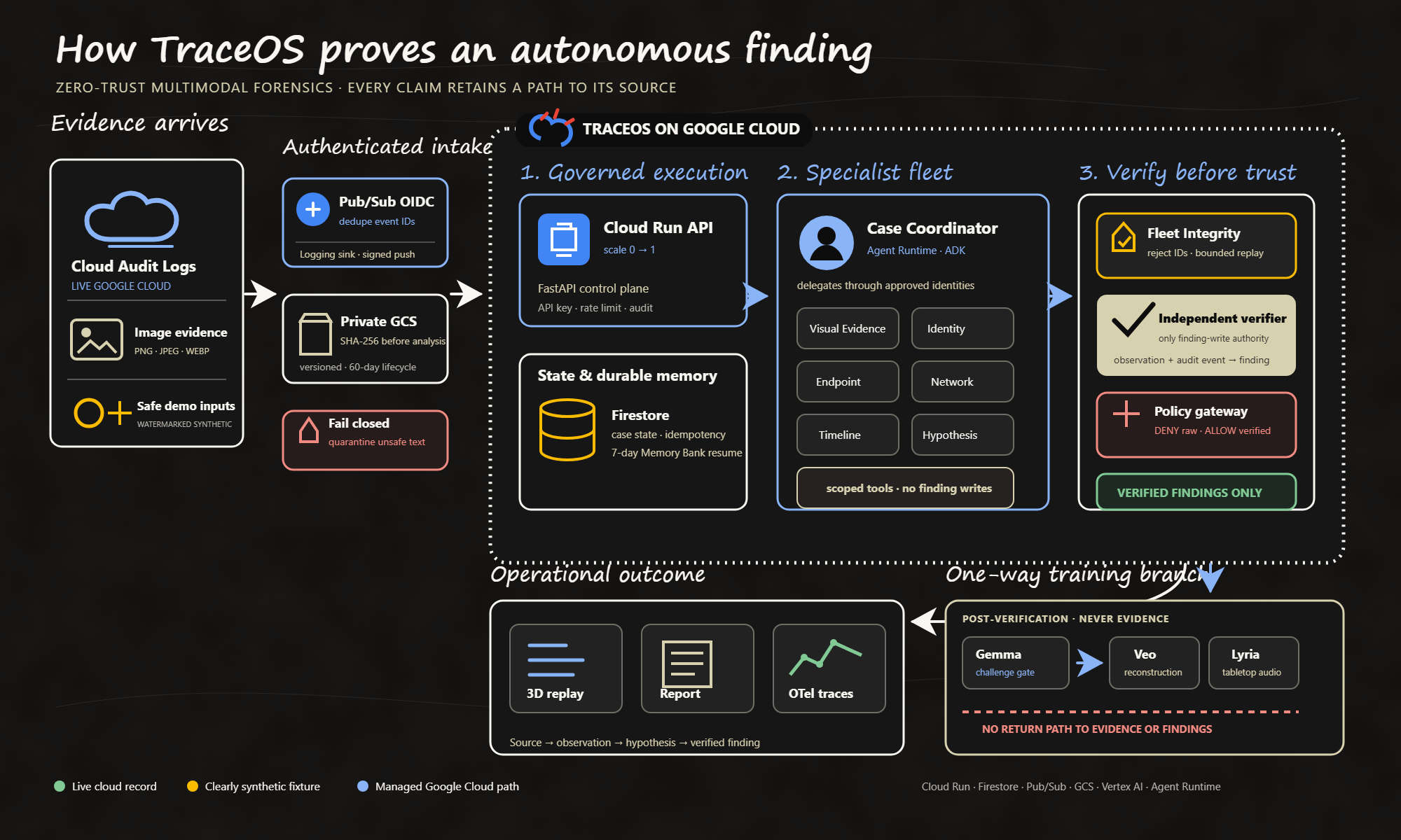 Complete TraceOS architecture on Google Cloud
