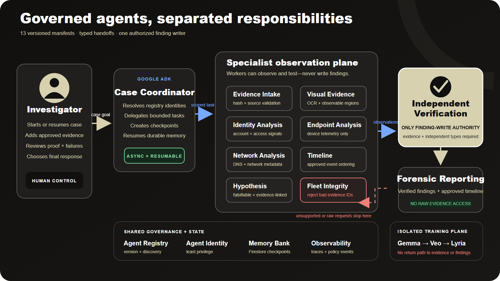 TraceOS governed agent fleet and permission boundaries