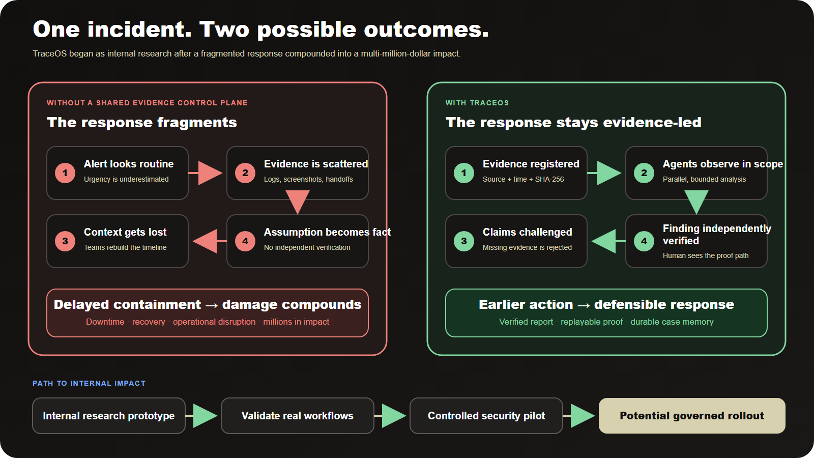 TraceOS incident-response use case: fragmented response compared with an evidence-led response