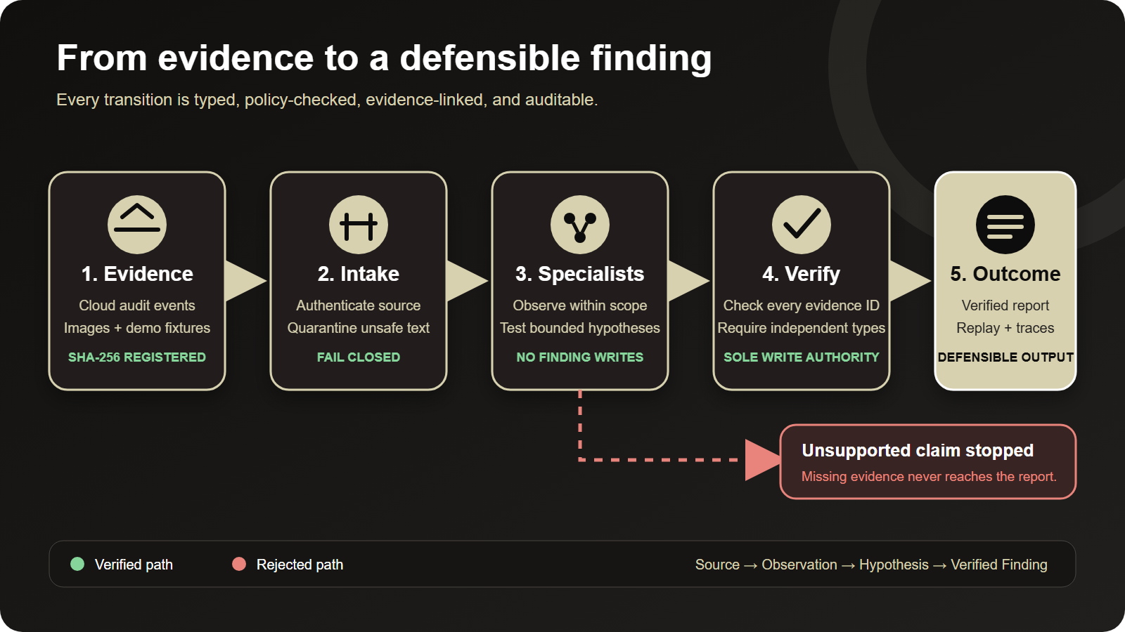 TraceOS path from evidence to a defensible finding