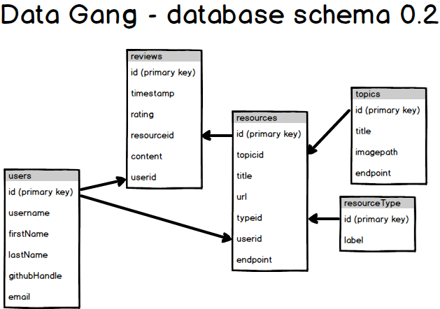 schema